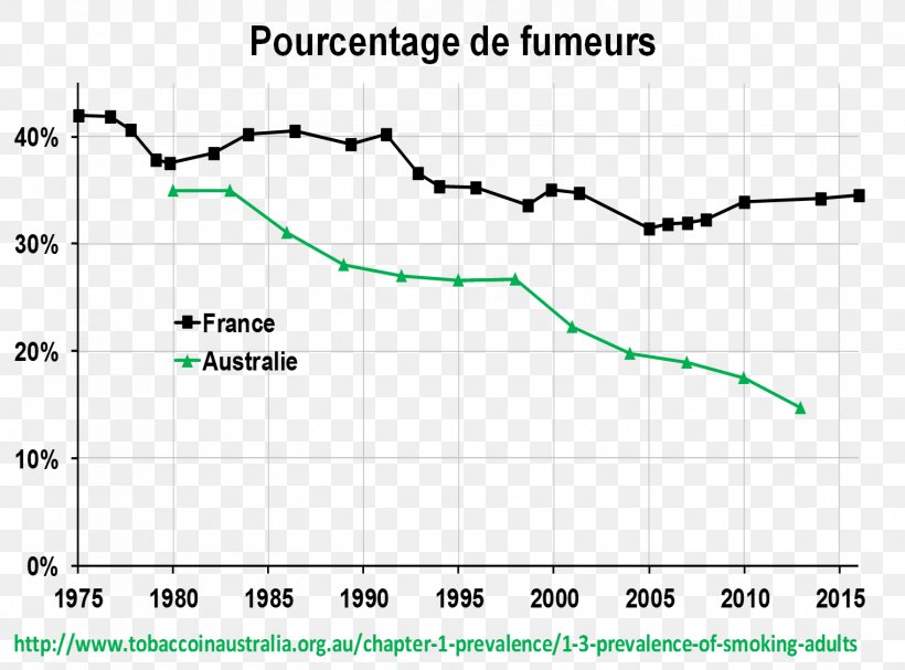 Tobacco Smoking Addiction Preventive Healthcare, PNG, 1521x1127px, Smoking, Addiction, Area, Cannabis, Chart Download Free
