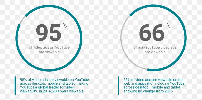 Viewable Impression YouTube Internet Video Advertising, PNG, 2185x1083px, Viewable Impression, Advertising, Area, Blue, Brand Download Free