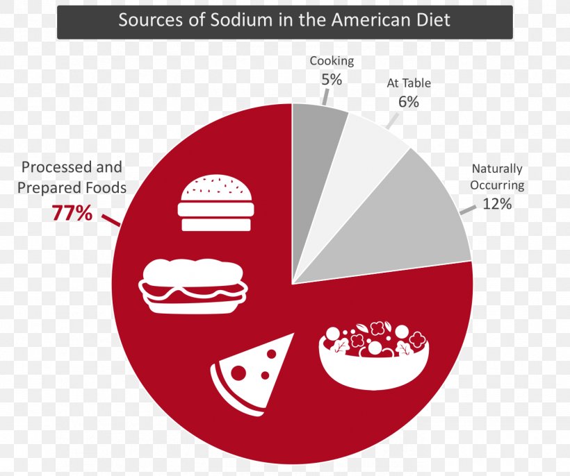 Food Low Sodium Diet Salt Eating, PNG, 1377x1152px, Food, Brand, Chlorine, Cooking, Diagram Download Free