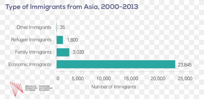 Immigration To Canada Canada's Population Immigration To The United States, PNG, 1200x583px, Canada, Area, Asia, Blue, Brand Download Free