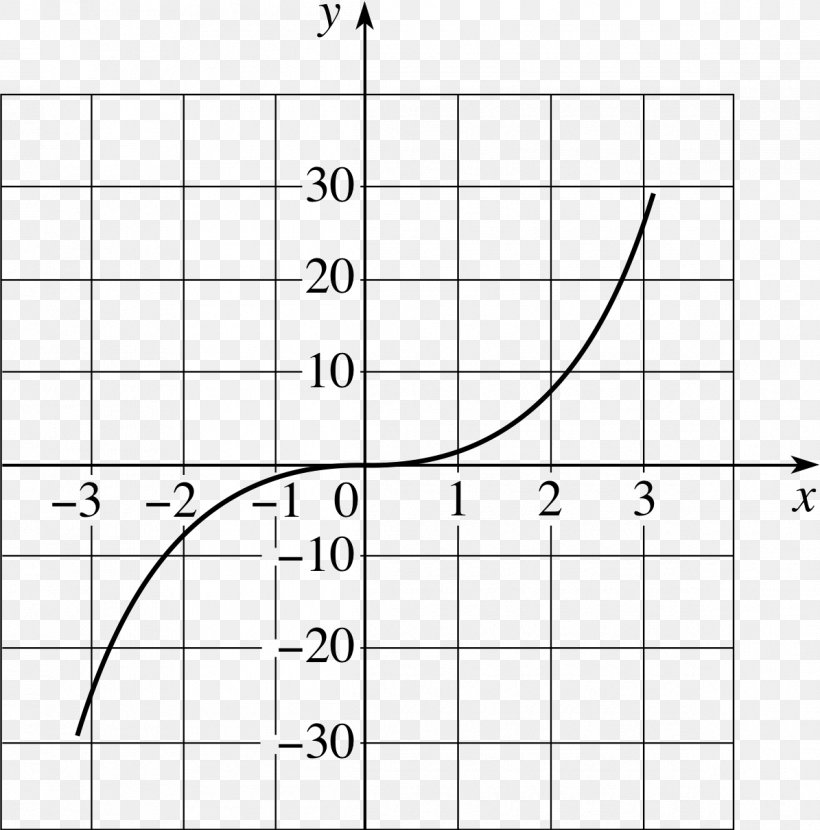 Graph Of A Function Point Curve Sketching, PNG, 1195x1211px, Graph Of A Function, Area, Black And White, Cubic Function, Curve Download Free