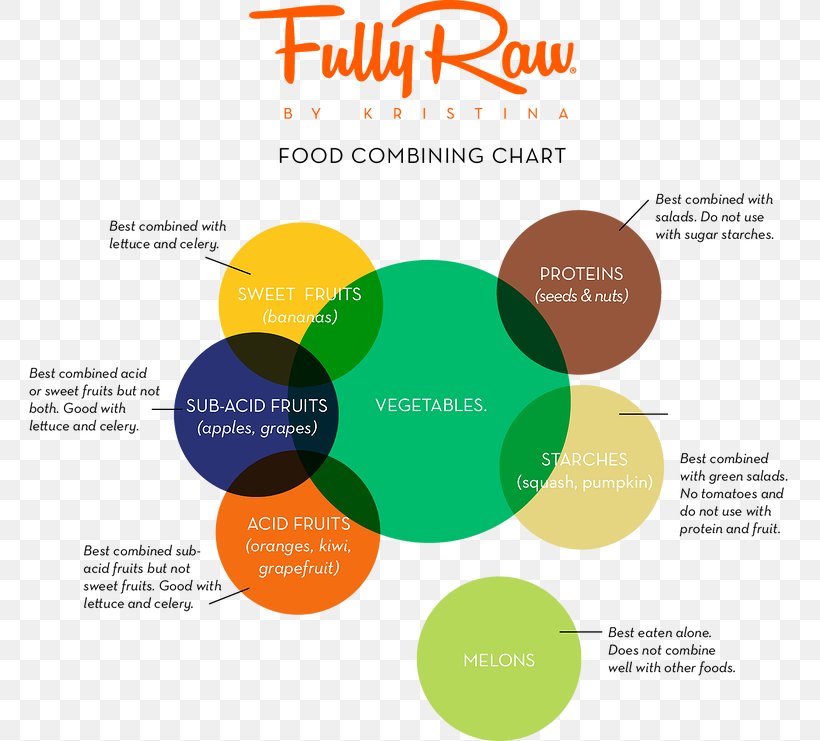 Raw Foodism Vegetarian Cuisine Food Combining Raw Veganism, PNG, 762x741px, Raw Foodism, Brand, Communication, Diagram, Diet Download Free