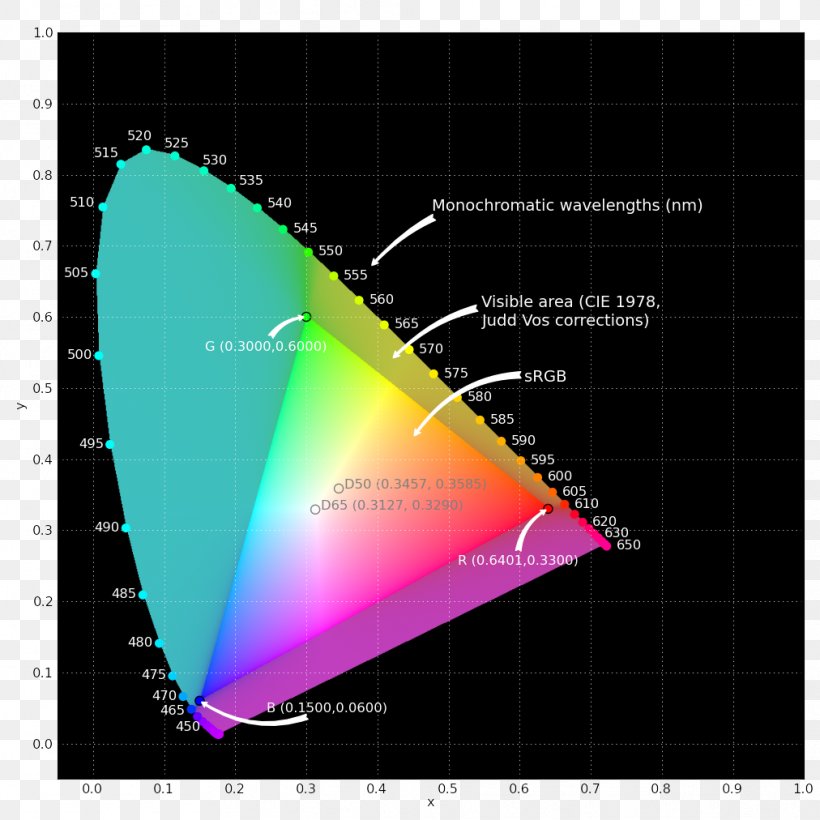 Gamut SRGB RGB Color Model Display Device Adobe RGB Color Space, PNG, 1012x1012px, Gamut, Adobe Rgb Color Space, Calibration, Color, Color Calibration Download Free