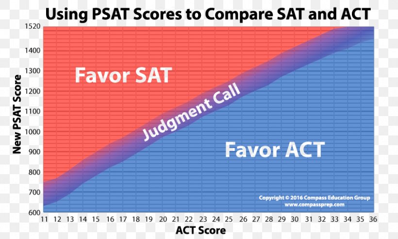 ACT PSAT/NMSQT Font Comparative, PNG, 846x510px, Act, Area, Brand, Chart, Comparative Download Free