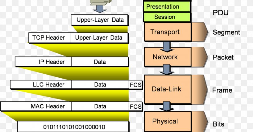 Encapsulation Protocol Data Unit OSI Model Header, PNG, 1200x630px, Encapsulation, Area, Brand, Communication Protocol, Computer Network Download Free