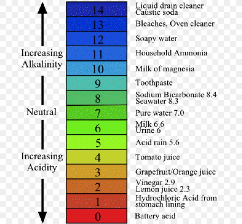 Acid Ph Level Chart
