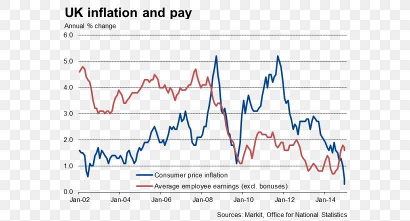 United Kingdom Inflation Consumer Price Index Deflation, PNG, 586x442px, United Kingdom, Area, Consumer Price Index, Deflation, Diagram Download Free