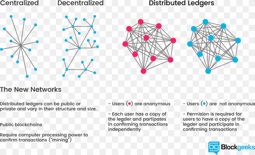 Blockchain Distributed Ledger Cryptocurrency Distributed Database, PNG, 1600x977px, Blockchain, Area, Bitcoin, Cryptocurrency, Database Transaction Download Free
