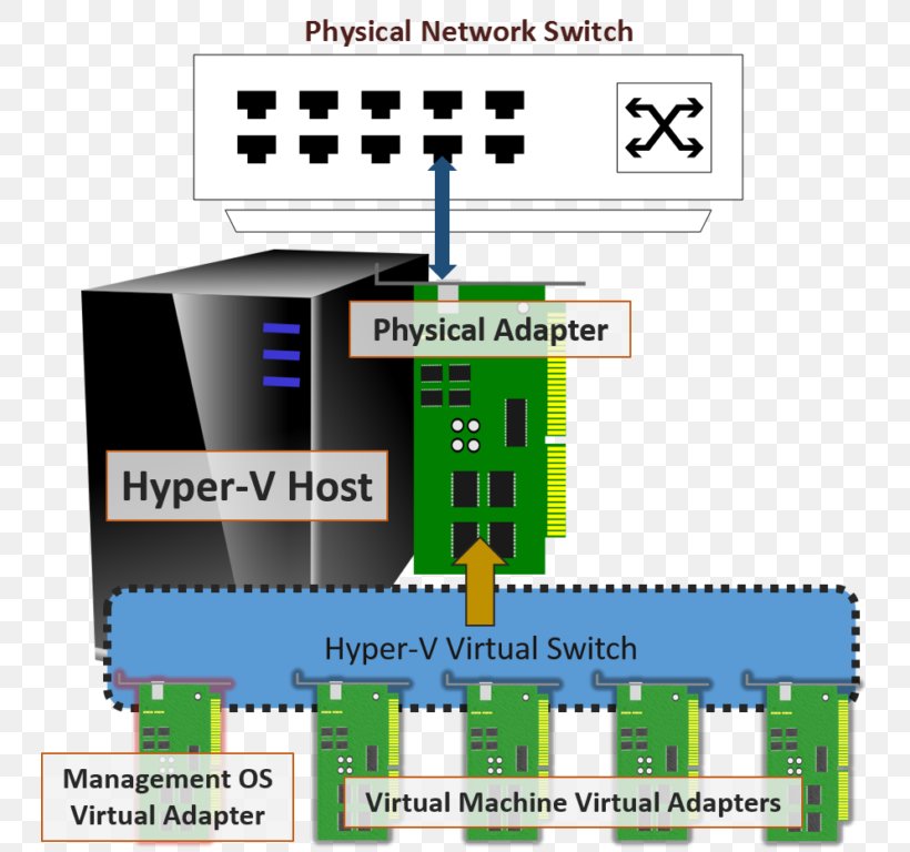 Hyper-V Virtual Security Switch Virtual Machine Network Switch Hypervisor, PNG, 746x768px, Hyperv, Area, Circuit Component, Computer Network, Computer Network Diagram Download Free