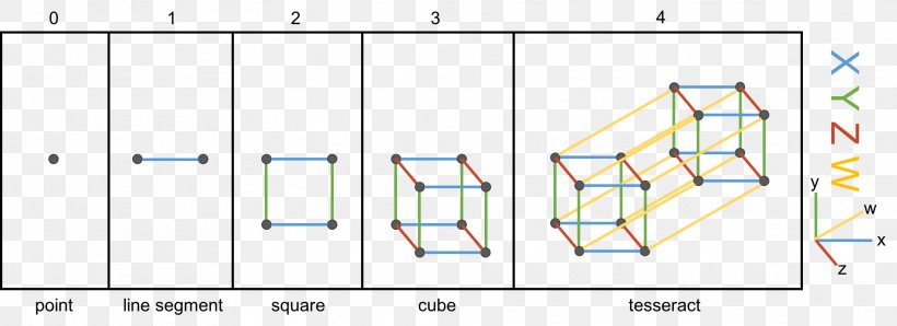 Tesseract Hypercube Dimension Point, PNG, 1925x701px, Tesseract, Area, Cube, Definition, Diagram Download Free