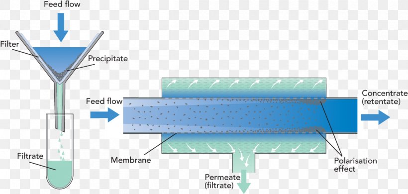Cross-flow Filtration Membrane Technology Retentat, PNG, 1200x571px, Crossflow Filtration, Area, Dairy, Desalination, Diagram Download Free