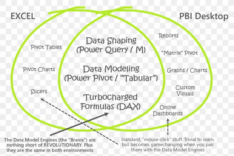 Power BI Power Pivot Business Intelligence Microsoft Excel Information, PNG, 1521x1013px, Power Bi, Area, Brand, Business Intelligence, Dashboard Download Free