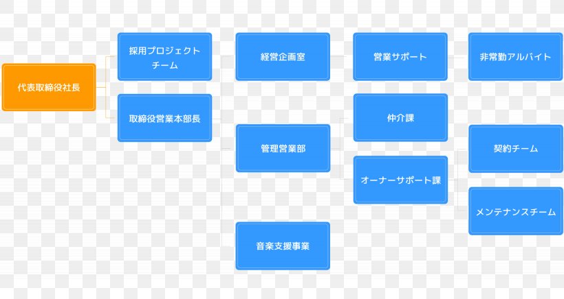 Organizational Chart 部署 Company Planning, PNG, 2050x1092px, Organization, Area, Blue, Brand, Company Download Free