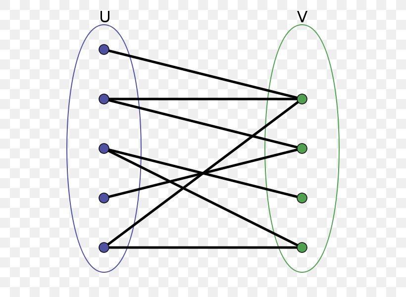 Bipartite Graph Vertex Graph Theory Matching, PNG, 600x600px, Bipartite Graph, Algorithm, Area, Diagram, Disjoint Sets Download Free
