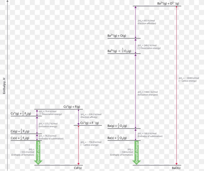 Lattice Energy Born–Haber Cycle Enthalpy Periodic Table, PNG, 1330x1116px, Lattice Energy, Anioi, Area, Bravais Lattice, Cation Download Free