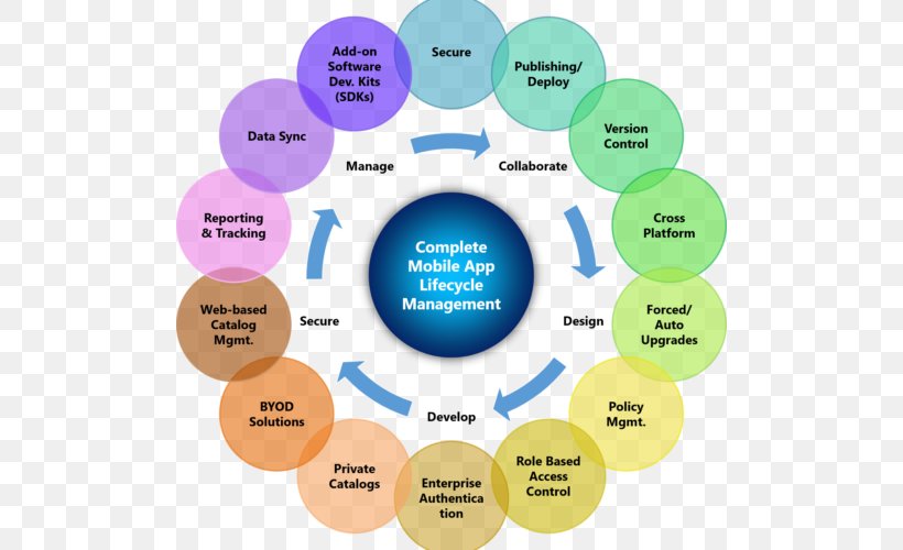 Mobile Application Management Mobile Phones Online Advertising, PNG, 500x500px, Mobile Application Management, Advertising, Area, Brand, Collaboration Download Free