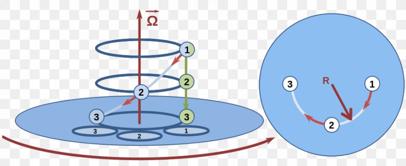 Centrifugal Force Rotation Coriolis Effect Rotating Reference Frame Classical Mechanics, PNG, 900x368px, Centrifugal Force, Area, Centrifuge, Classical Mechanics, Coriolis Effect Download Free