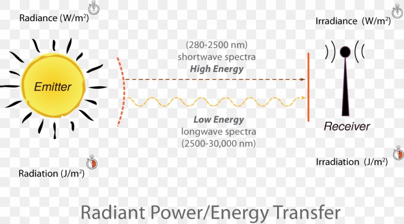 Light Radiant Energy Definition Information, PNG, 1009x561px, Light, Absorption, Area, Brand, Definition Download Free