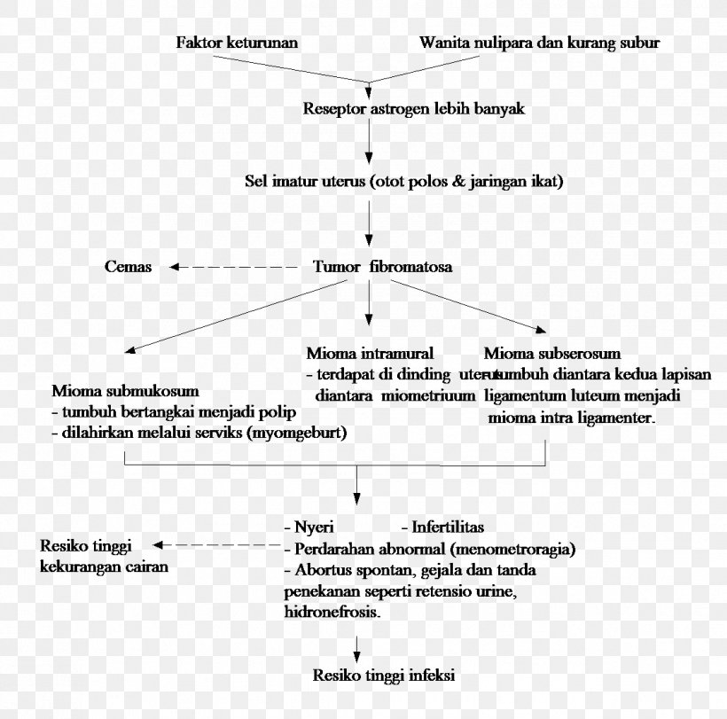 Uterine Fibroid Uterus Disease Myoma Myometrium, PNG, 1122x1110px, Uterine Fibroid, Area, Back Pain, Black And White, Diagram Download Free