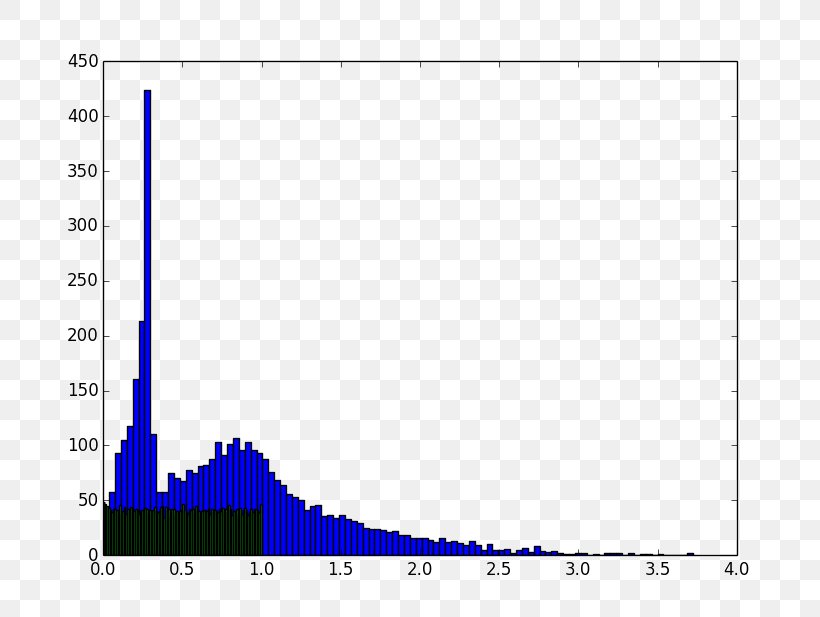 Network Packet Jitter Histogram Internet Traffic, PNG, 817x617px, Network Packet, Area, Blue, Computer Network, Diagram Download Free