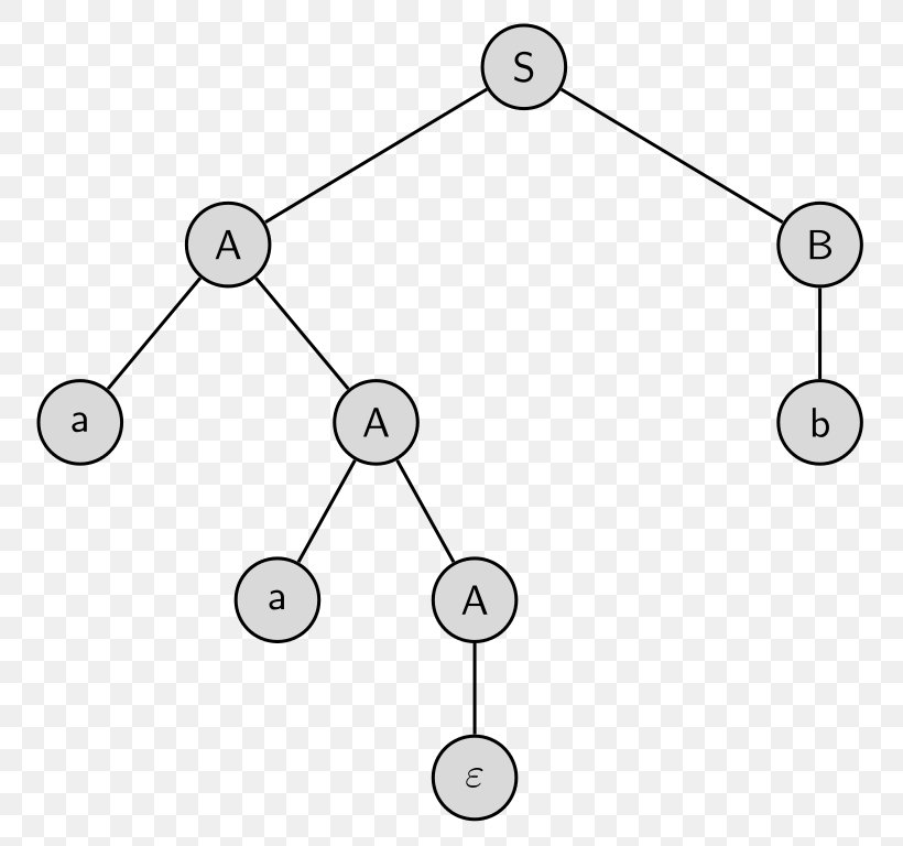 Parse Tree Rechtsableitung Theoretical Computer Science Parsing, PNG, 795x768px, Parse Tree, Area, Area M Airsoft Koblenz, Black And White, Body Jewelry Download Free