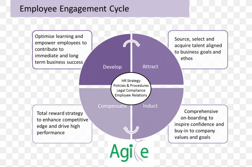 Employee Engagement Organization Agile Engagement: How To Drive Lasting Results By Cultivating A Flexible, Responsive, And Collaborative Culture Change Management, PNG, 751x545px, Employee Engagement, Agile Software Development, Area, Brand, Business Download Free