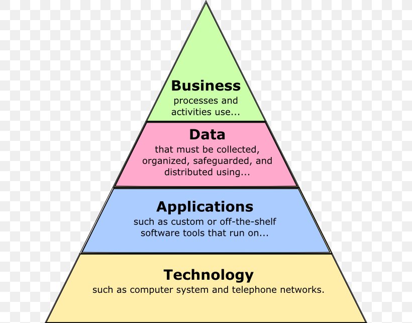 Enterprise Architecture The Open Group Architecture Framework Business Architecture, PNG, 642x642px, Enterprise Architecture, Architecture, Area, Brand, Business Download Free