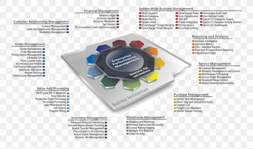 Enterprise Resource Planning Epicor Management Manufacturing Computer Software, PNG, 1100x650px, Enterprise Resource Planning, Business, Computer Software, Customer Relationship Management, Diagram Download Free