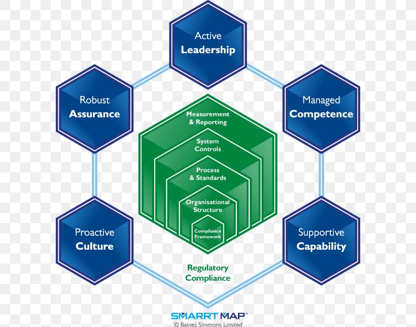 Safety Management Systems Organization, PNG, 600x645px, Safety Management Systems, Brand, Consultant, Diagram, Environment Health And Safety Download Free