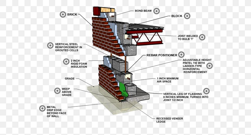 Concrete Masonry Unit Masonry Veneer Brick Wall, PNG, 600x444px, Masonry, Architectural Engineering, Bond Beam, Brick, Building Download Free