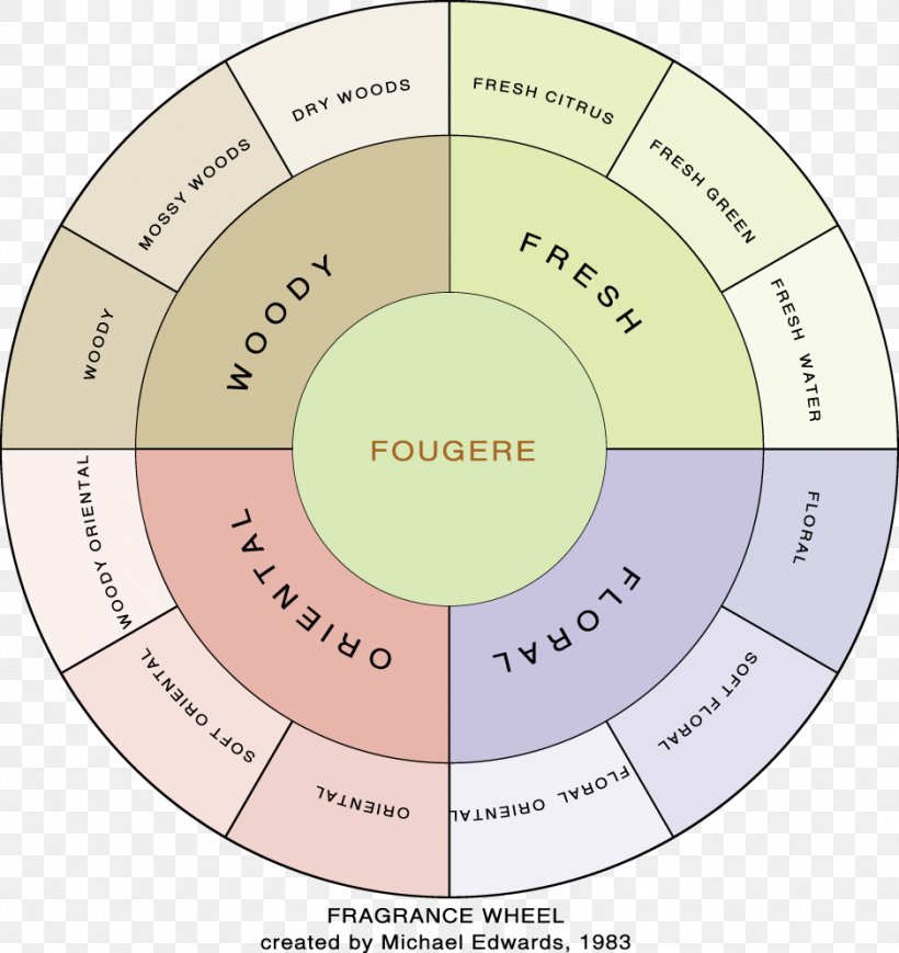 Perfumer Fragrance Wheel Fougère Fragrance Oil, PNG, 939x996px, Perfume, Area, Chart, Diagram, Eau De Cologne Download Free