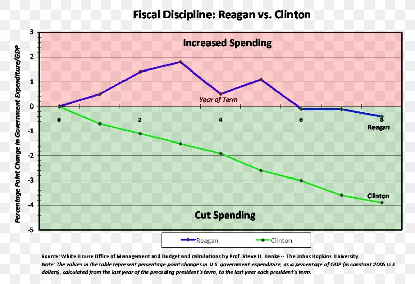 President Of The United States Government Spending Military Budget, PNG, 911x623px, United States, Area, Balanced Budget, Barack Obama, Bill Clinton Download Free