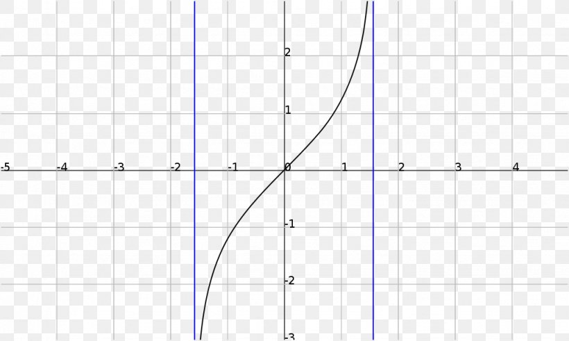 Trigonometric Functions Mathematics Hyperbolic Function Bessel Function, PNG, 1024x614px, Trigonometric Functions, Area, Astendamine, Bessel Function, Diagram Download Free