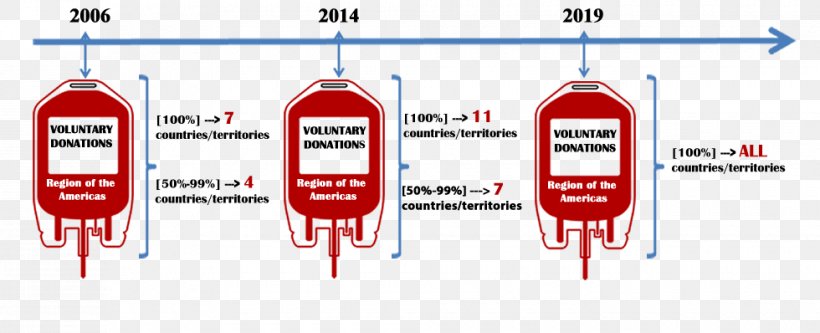 Blood Transfusion Transfusion Medicine Hematology, PNG, 980x398px, Blood Transfusion, Blood, Brand, Calendar, Diagram Download Free