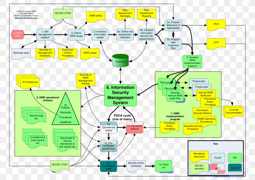 ISO/IEC 27001 Information Security Management ISO/IEC 27002 ISO/IEC 27000 International Organization For Standardization, PNG, 1754x1240px, Isoiec 27001, Area, Diagram, Document, Eight Disciplines Problem Solving Download Free