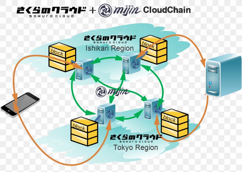 Computer Network Blockchain SAKURA Internet Inc. Bitcoin Tech Bureau, PNG, 1419x1014px, Computer Network, Area, Bitcoin, Blockchain, Cloud Computing Download Free