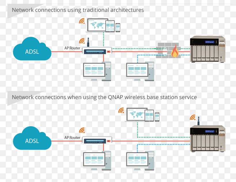 Computer Network Network Storage Systems QNAP Systems, Inc. Network Cards & Adapters Wireless Network Interface Controller, PNG, 800x630px, Computer Network, Brand, Cable, Computer Icon, Diagram Download Free