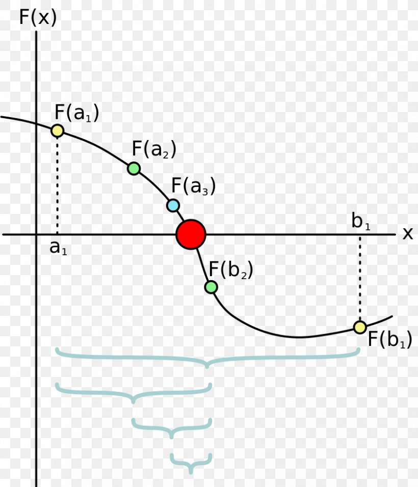 Bisection Method Root-finding Algorithm Zero Of A Function Numerical Analysis, PNG, 838x977px, Bisection Method, Algorithm, Area, Binary Search Algorithm, Bisection Download Free