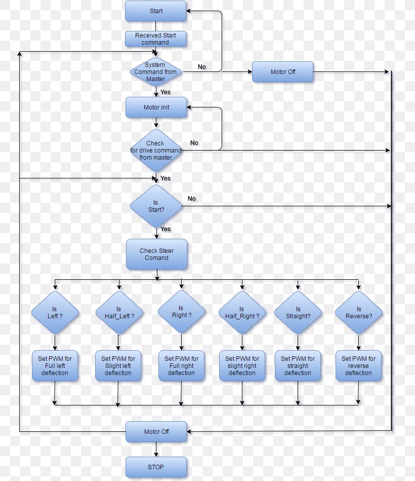 Block Diagram Line Flowchart Angle, PNG, 759x949px, Diagram, Algorithm, Area, Bearing, Block Diagram Download Free