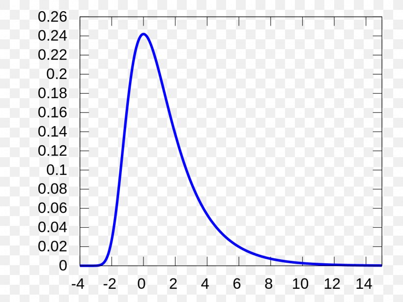 Landau Distribution Probability Distribution Probability Density Function Probability Theory, PNG, 1280x960px, Probability Distribution, Area, Blue, Cauchy Distribution, Diagram Download Free