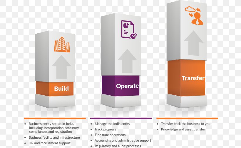 Build–operate–transfer Infrastructure Business Process, PNG, 664x506px, Infrastructure, Brand, Business, Business Model, Business Process Download Free