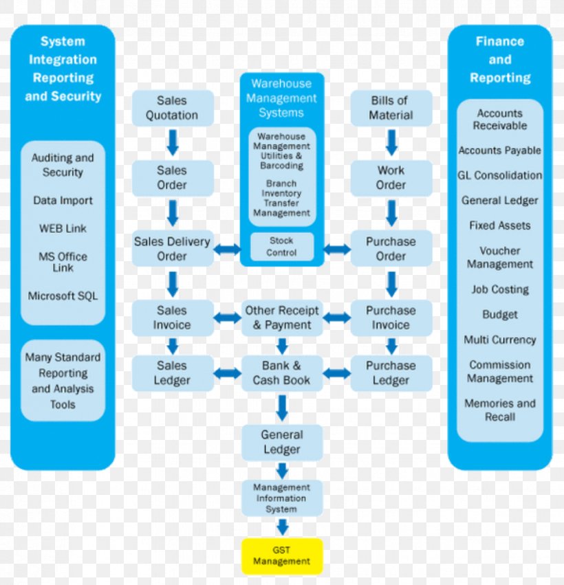 Flowchart Enterprise Resource Planning Process Flow Diagram, PNG, 979x1017px, Flowchart, Brand, Business, Business Process, Chart Download Free