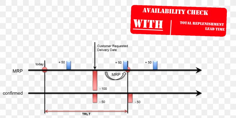 Sales Order SAP ERP Lead Time Purchase Order, PNG, 1508x754px, Sales Order, Area, Brand, Cheque, Diagram Download Free