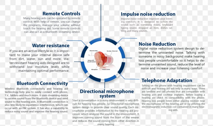 Hearing Loss Hearing Aid Infographic Sound, PNG, 1024x606px, Hearing Loss, Active Noise Control, Brand, Brochure, Diagram Download Free