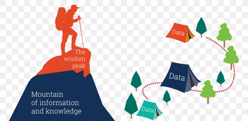 DIKW Pyramid Knowledge Management Linked Data Database Information, PNG, 1024x500px, Dikw Pyramid, Brand, Communication, Data, Data Management Download Free