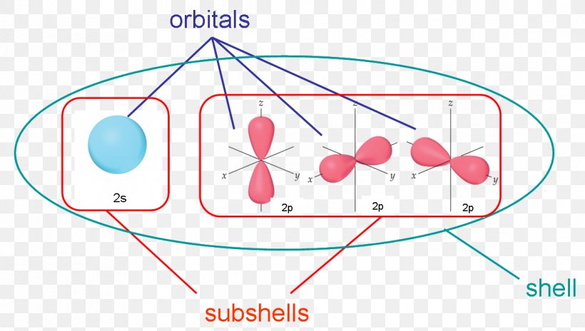 Atomic Orbital Electron Shell Electron Configuration Quantum Chemistry, PNG, 1168x663px, Watercolor, Cartoon, Flower, Frame, Heart Download Free