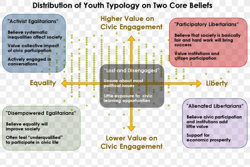 Millennials Politics Civic Engagement Elite Theory Ideology, PNG, 1024x684px, Millennials, Area, Categorization, Civic Engagement, Civics Download Free