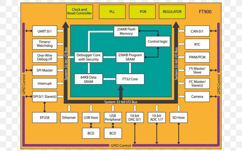 Microcontroller Integrated Circuits & Chips FTDI Block Diagram, PNG, 1280x800px, Microcontroller, Area, Bit, Block Diagram, Central Processing Unit Download Free