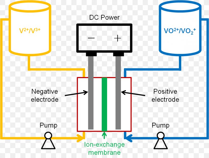 Vanadium Redox Battery Flow Battery Energy Storage, PNG, 1167x882px, Vanadium Redox Battery, Alkaline Fuel Cell, Anode, Area, Battery Download Free