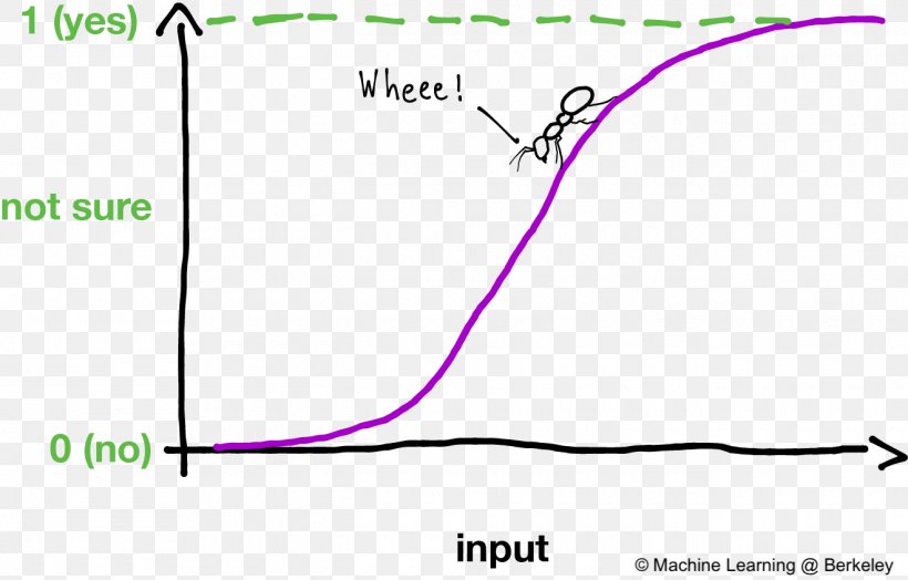 Artificial Neural Network Sigmoid Function Machine Learning Activation Function Keras, PNG, 1320x845px, Artificial Neural Network, Activation Function, Area, Artificial Intelligence, Data Download Free